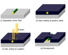 Nanotechnology: Electron beam lithography scheme suits tobacco mosaic ...