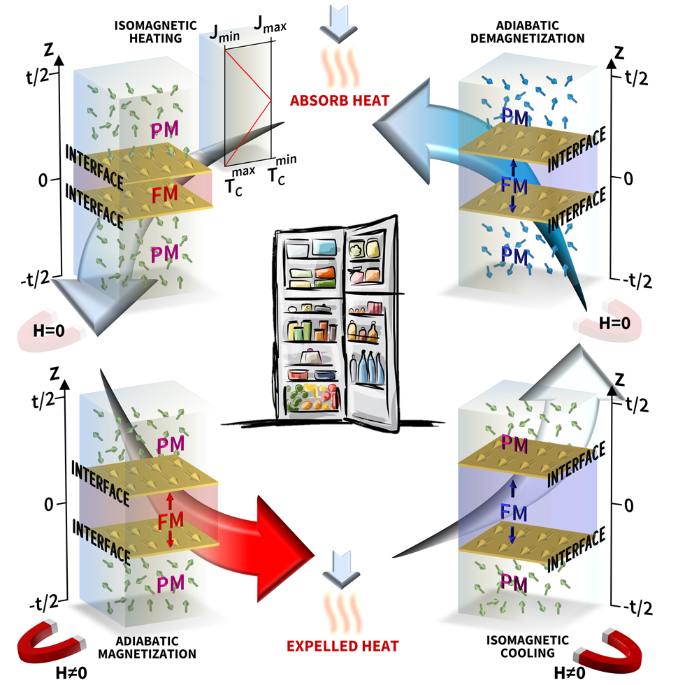 Magnetocaloric cycle of the newly devised graded magnetic materials, whose ferromagnetic exchange coupling J changes continually along the thickness as depicted in the top left side. Central sketch creator: Kudryashka | Credit: Depositphotos.