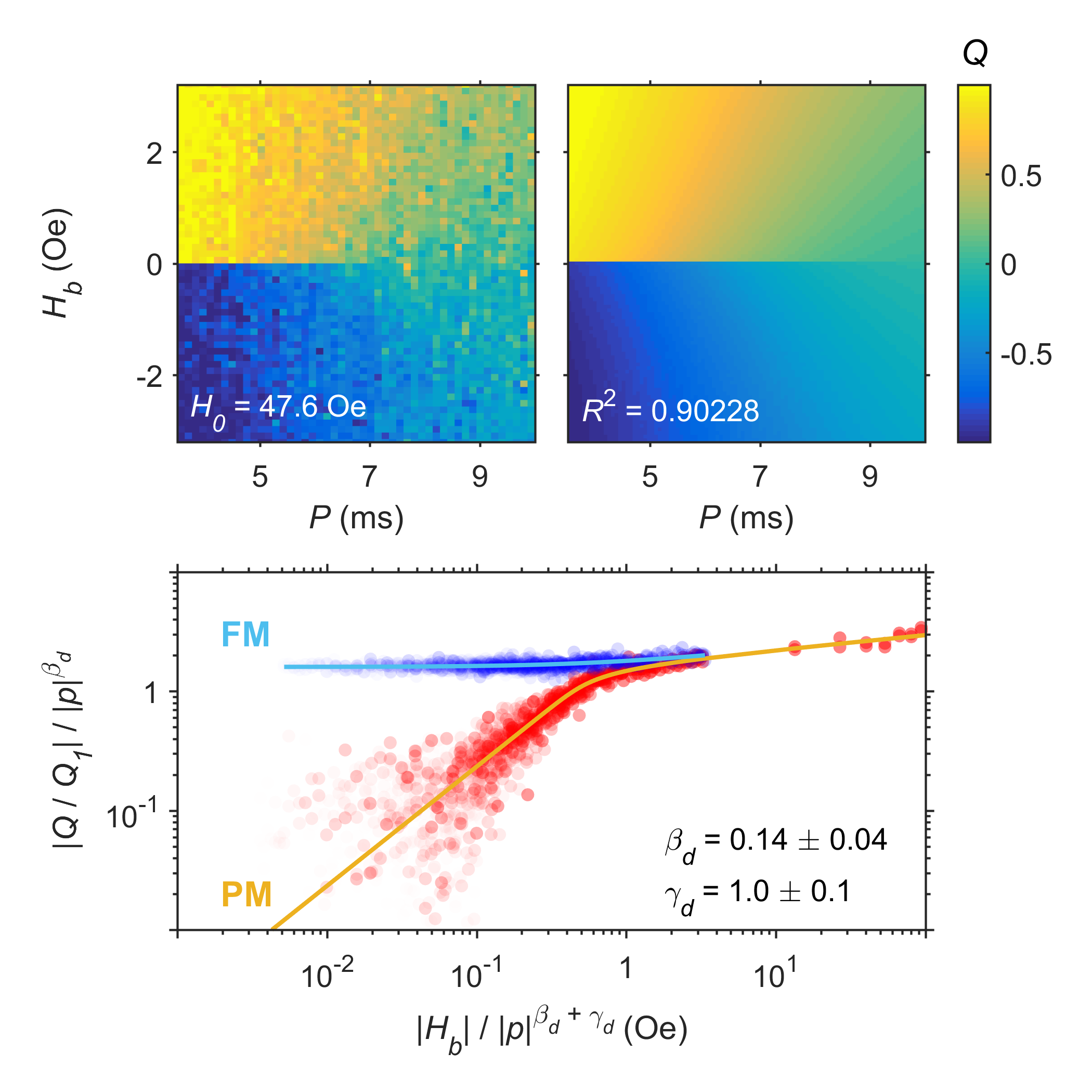 Critical Scaling of Dynamic Phase Transitions in magnetic films