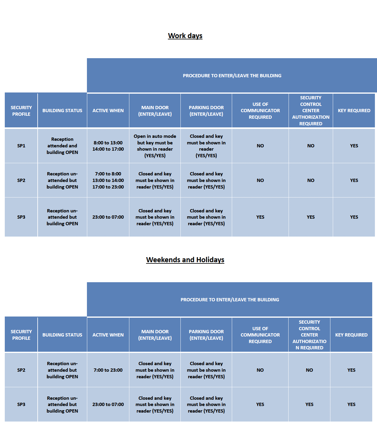 Security profiles