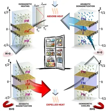 Magnetocaloric cycle of graded magnetic materials with varying ferromagnetic coupling J along thickness. (92 caracteres) Magnetocaloric cycle of graded magnetic materials with varying ferromagnetic coupling J along thickness. (92 caracteres)