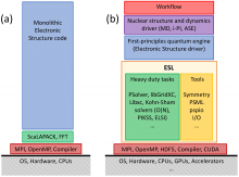 The Electronic Structure Library (ESL): a modular software development paradigm