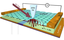 Graphene does double duty for plasmons