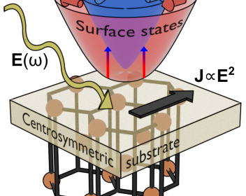 Schematic representation of the paper "Surface-State Engineering for Generation of Nonlinear Charge and Spin Photocurrents"