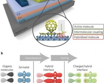 Molecular spintronics in Nature Materials