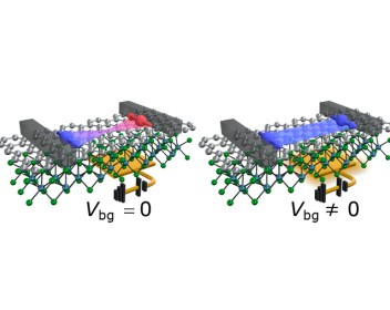 Spin Control Without Magnetic Fields