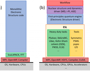 The Electronic Structure Library (ESL): a modular software development paradigm